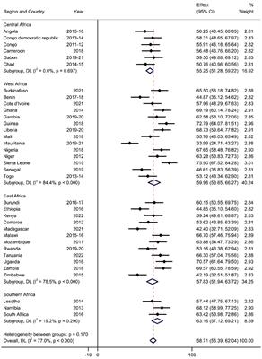 Healthcare-seeking behavior for diarrhea in under-five children and associated factors in sub-Saharan Africa: a multilevel robust Poisson regression model